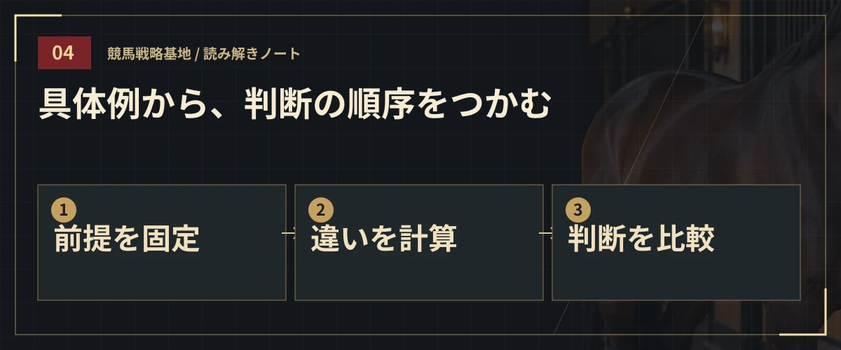 具体例から、判断の順序をつかむ。前提を固定・違いを計算・判断を比較