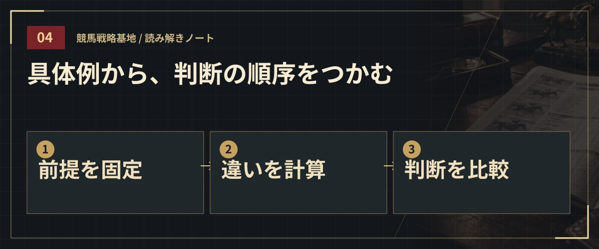 具体例から、判断の順序をつかむ。前提を固定・違いを計算・判断を比較