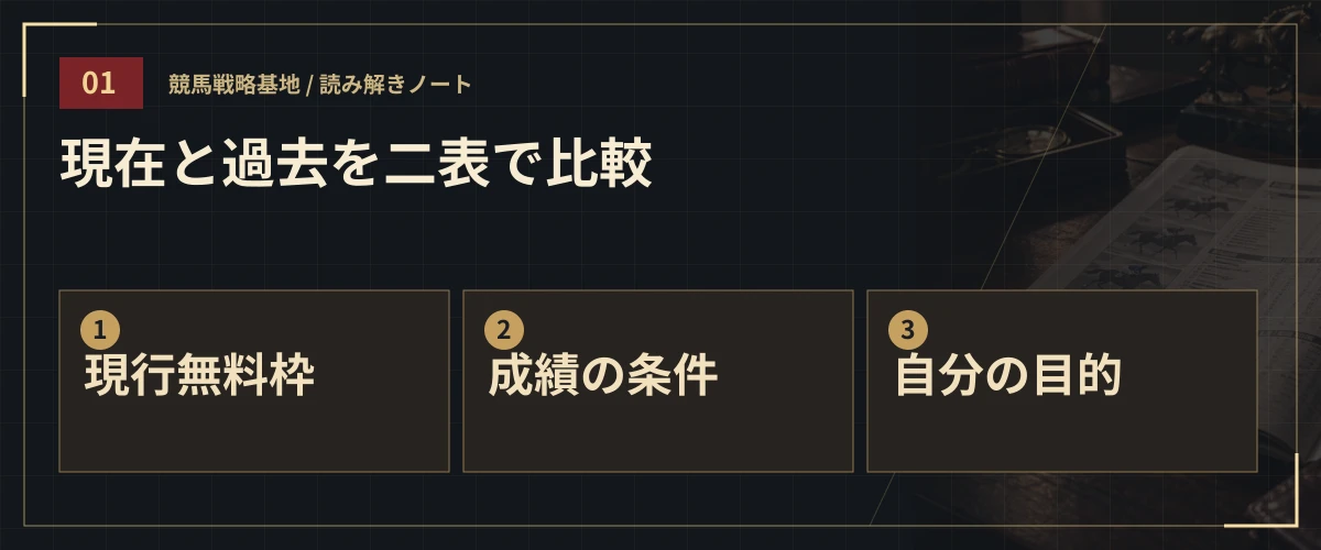 現在と過去を二表で比較。現行無料枠・成績の条件・自分の目的