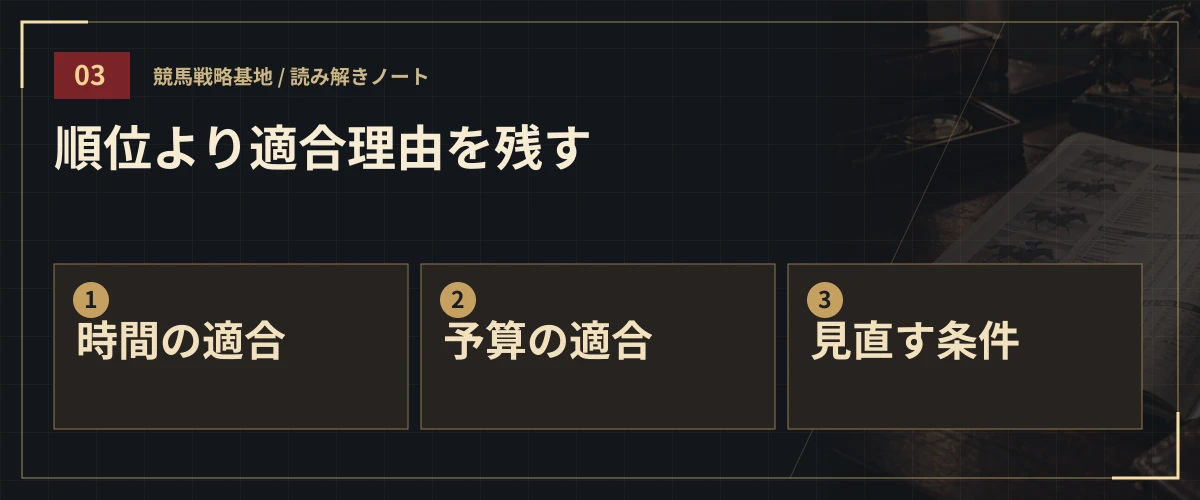 順位より適合理由を残す。時間の適合・予算の適合・見直す条件