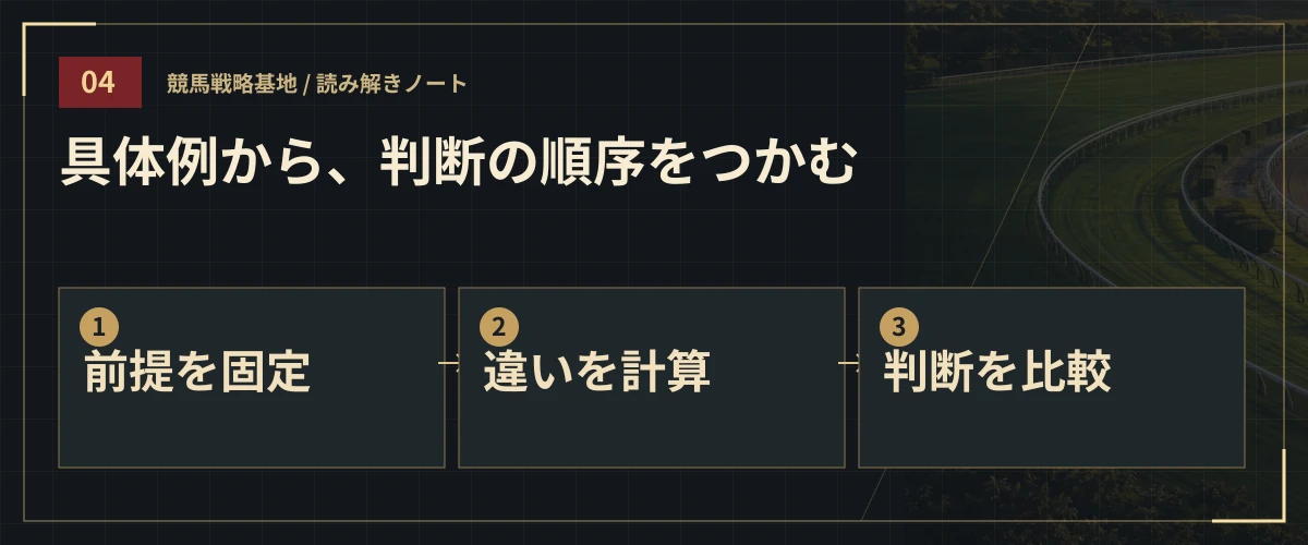 具体例から、判断の順序をつかむ。前提を固定・違いを計算・判断を比較