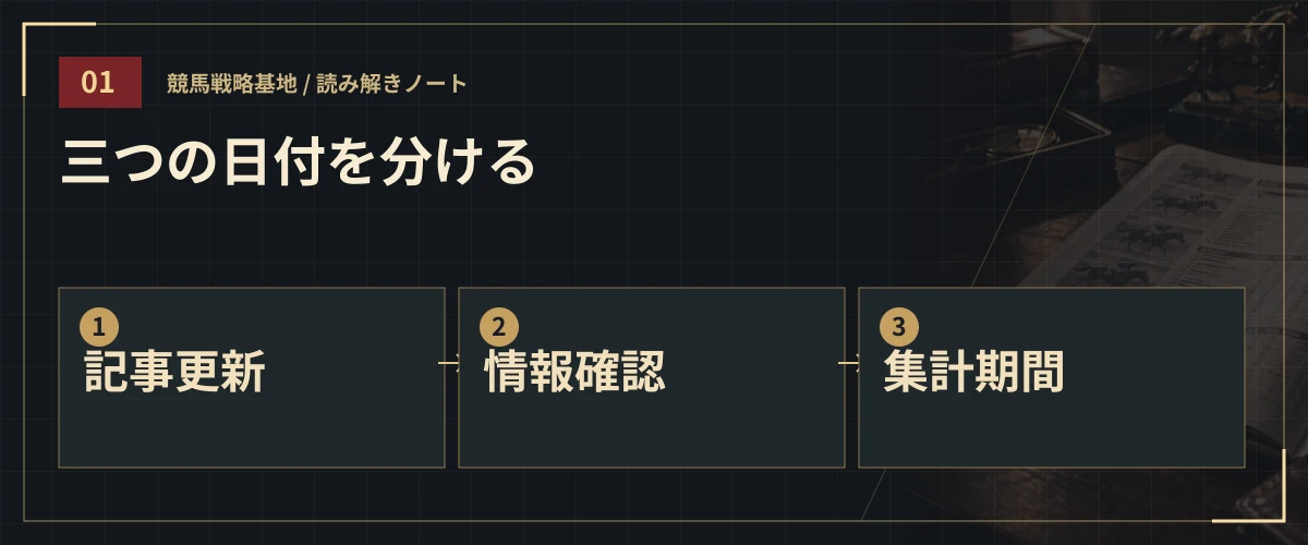 三つの日付を分ける。記事更新・情報確認・集計期間