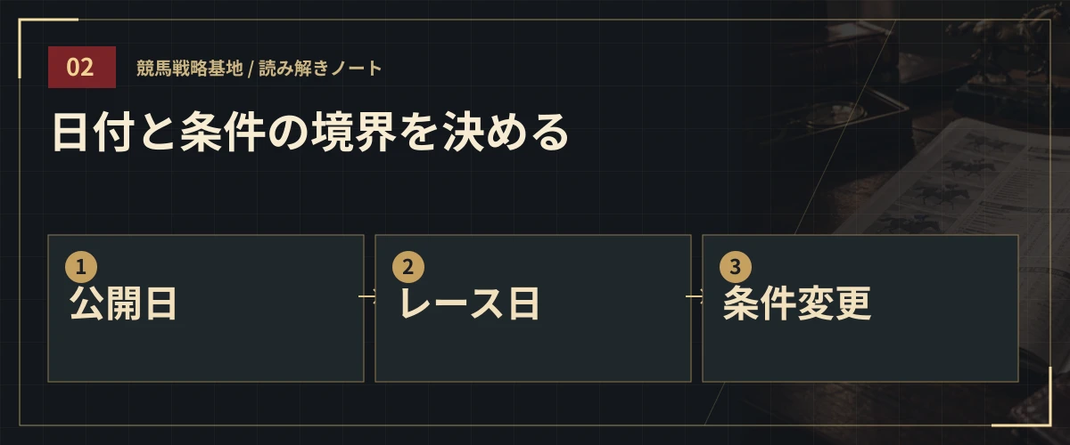 日付と条件の境界を決める。公開日・レース日・条件変更