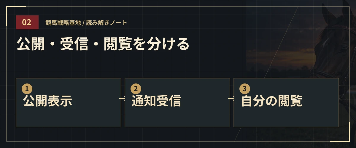 公開・受信・閲覧を分ける。公開表示・通知受信・自分の閲覧