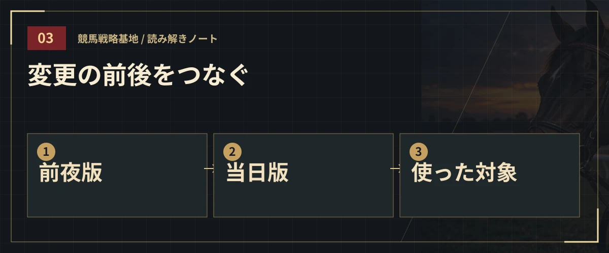 変更の前後をつなぐ。前夜版・当日版・使った対象