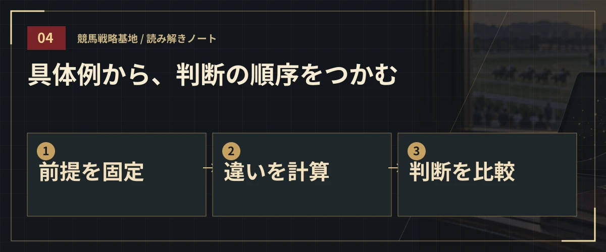 具体例から、判断の順序をつかむ。前提を固定・違いを計算・判断を比較