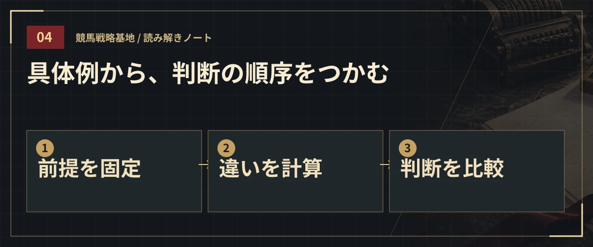 具体例から、判断の順序をつかむ。前提を固定・違いを計算・判断を比較