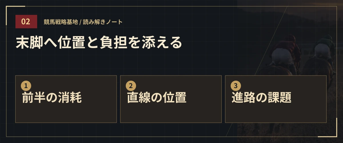 末脚へ位置と負担を添える。前半の消耗・直線の位置・進路の課題