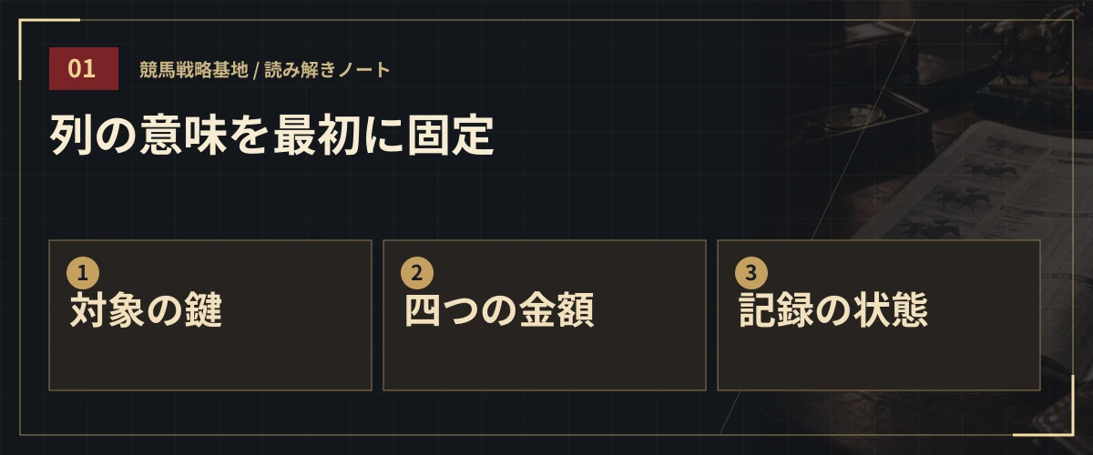 列の意味を最初に固定。対象の鍵・四つの金額・記録の状態