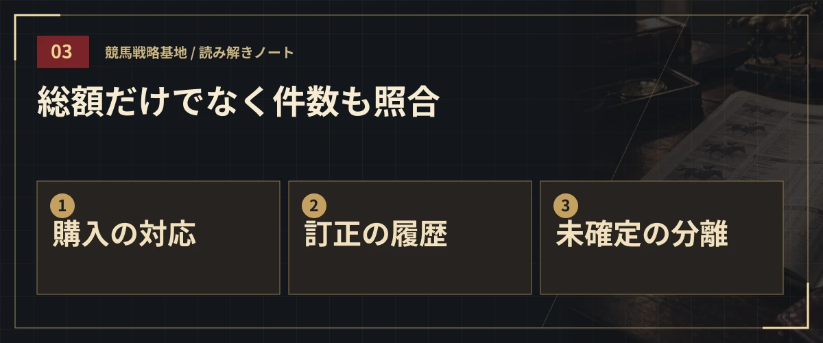 総額だけでなく件数も照合。購入の対応・訂正の履歴・未確定の分離