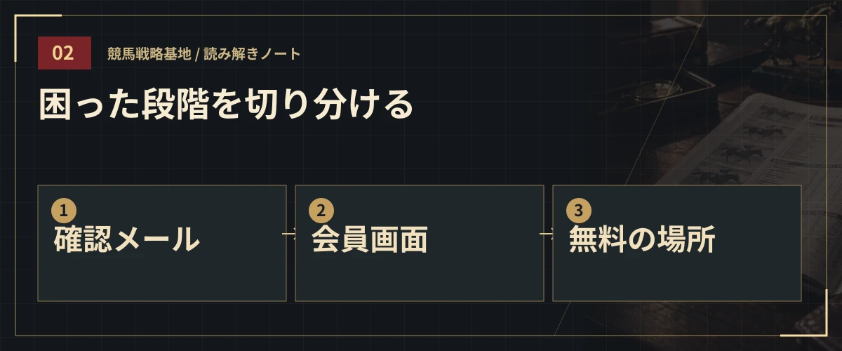 困った段階を切り分ける。確認メール・会員画面・無料の場所