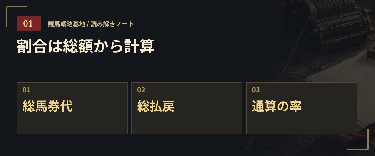割合は総額から計算。総馬券代・総払戻・通算の率