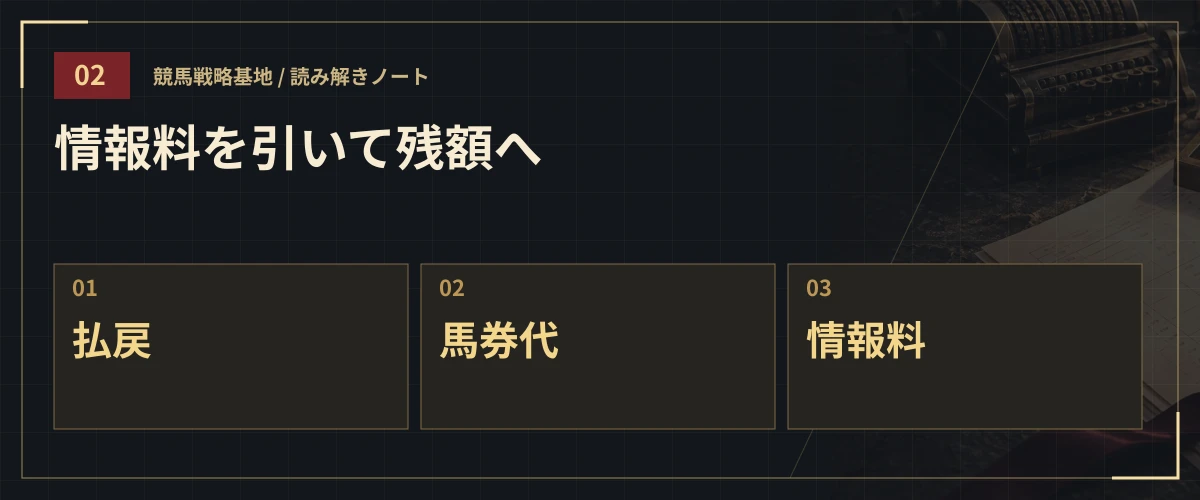 情報料を引いて残額へ。払戻・馬券代・情報料