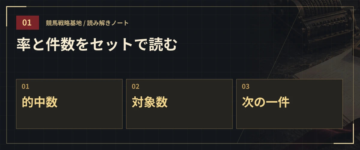 率と件数をセットで読む。的中数・対象数・次の一件