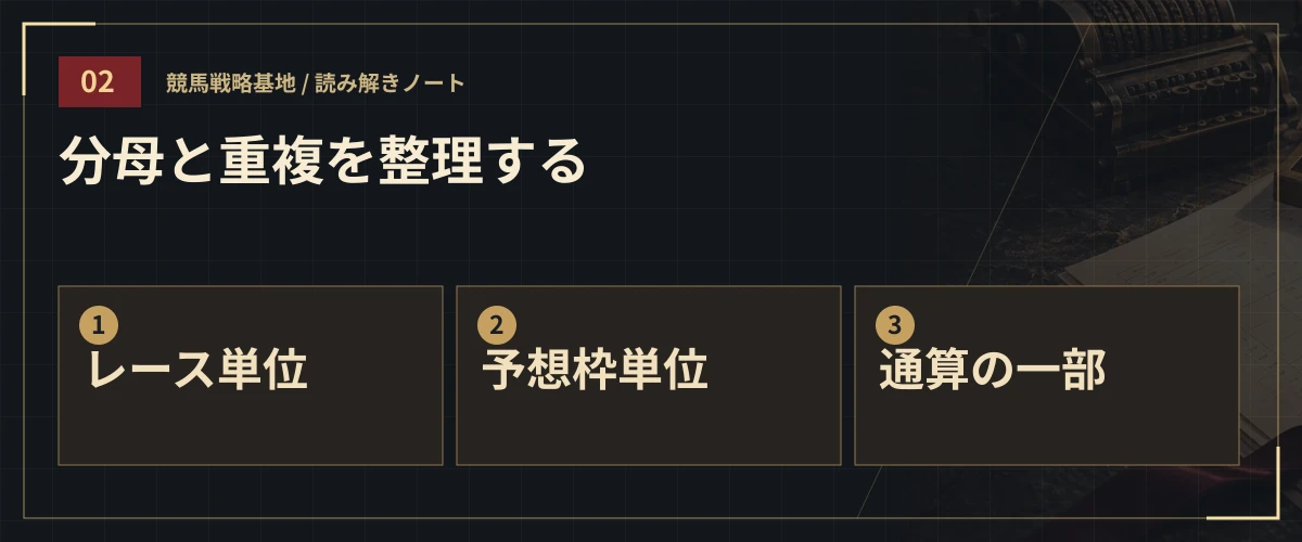 分母と重複を整理する。レース単位・予想枠単位・通算の一部