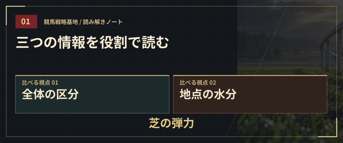三つの情報を役割で読む。全体の区分・地点の水分・芝の弾力