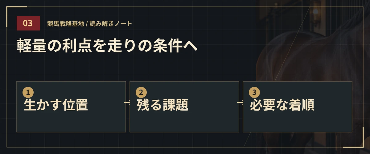 軽量の利点を走りの条件へ。生かす位置・残る課題・必要な着順