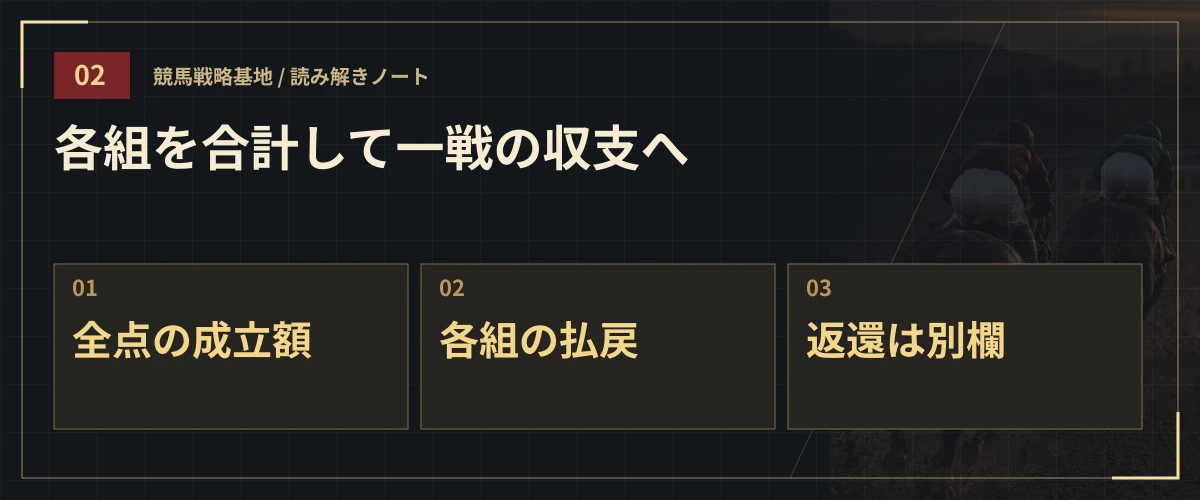 各組を合計して一戦の収支へ。全点の成立額・各組の払戻・返還は別欄