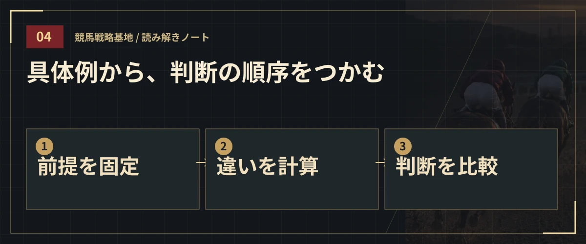 具体例から、判断の順序をつかむ。前提を固定・違いを計算・判断を比較