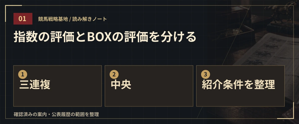 指数の評価とBOXの評価を分ける。三連複・中央・紹介条件を整理