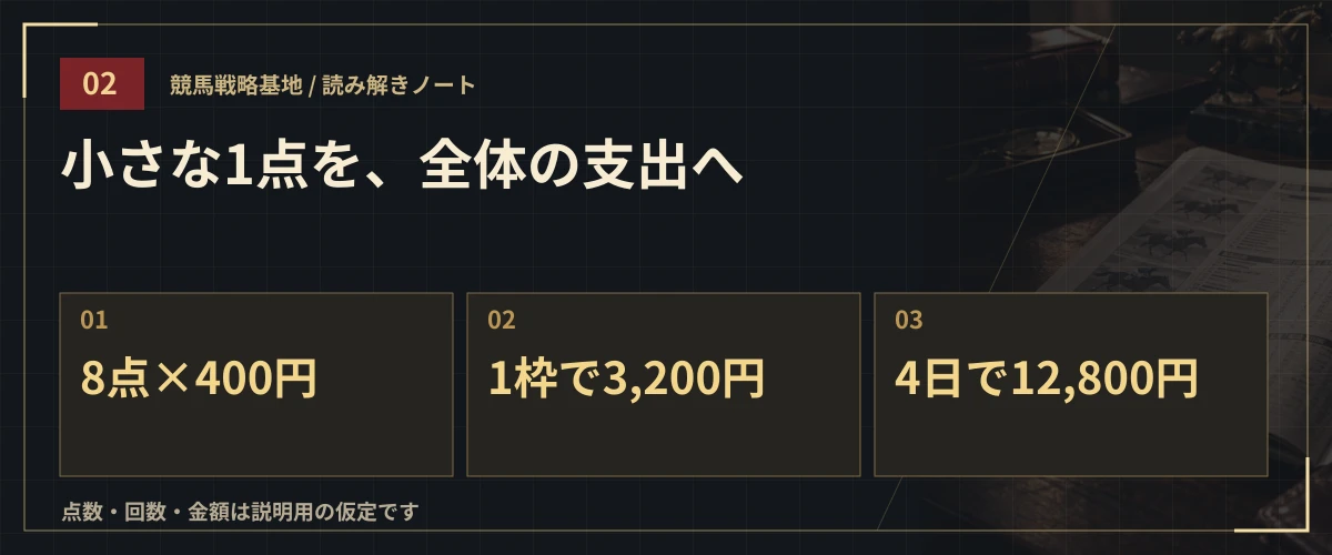 小さな1点を、全体の支出へ。8点×400円・1枠で3,200円・4日で12,800円