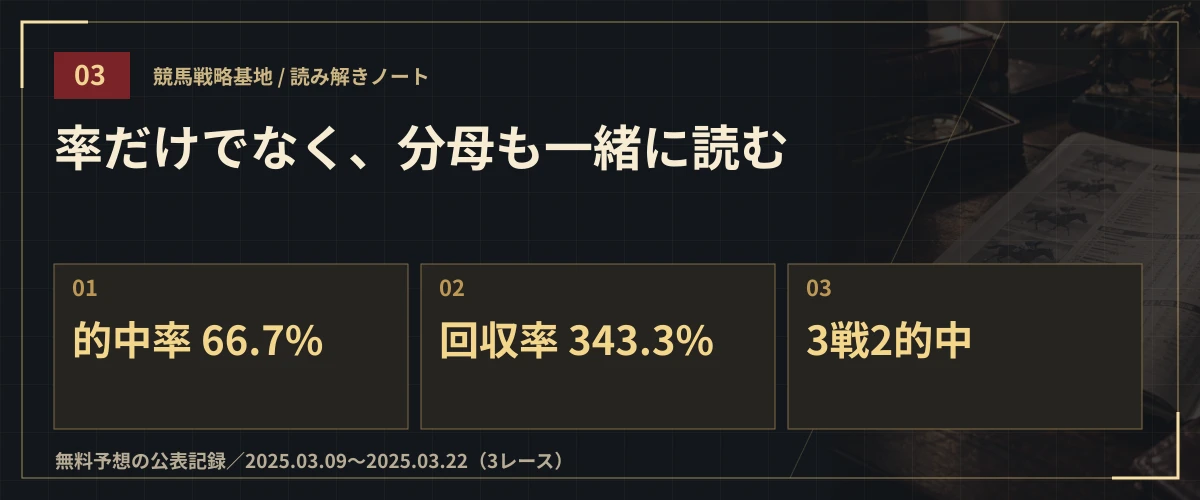 率だけでなく、分母も一緒に読む。的中率 66.7%・回収率 343.3%・3戦2的中