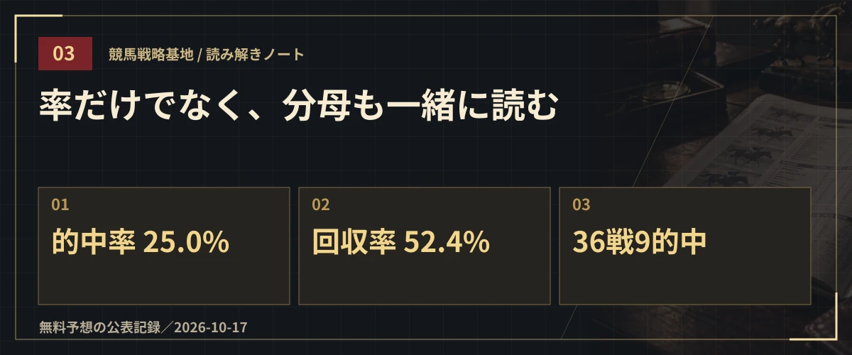 率だけでなく、分母も一緒に読む。的中率 25.0%・回収率 52.4%・36戦9的中