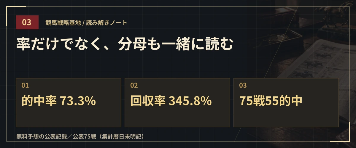 率だけでなく、分母も一緒に読む。的中率 73.3%・回収率 345.8%・75戦55的中