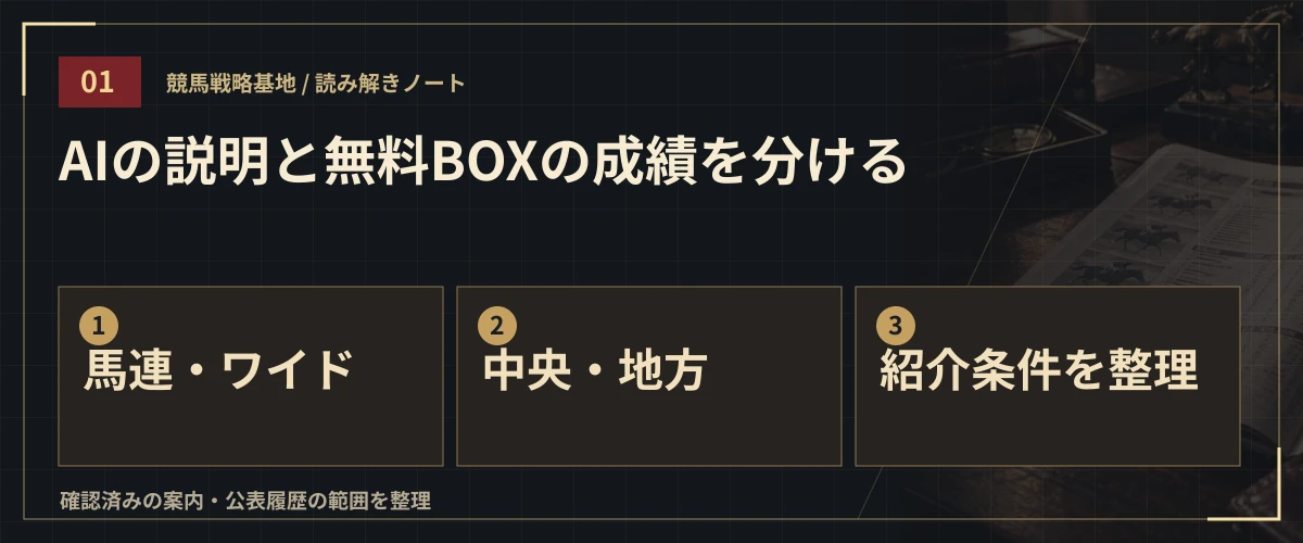 AIの説明と無料BOXの成績を分ける。馬連・ワイド・中央・地方・紹介条件を整理