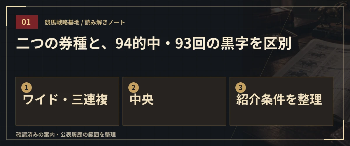 二つの券種と、94的中・93回の黒字を区別。ワイド・三連複・中央・紹介条件を整理