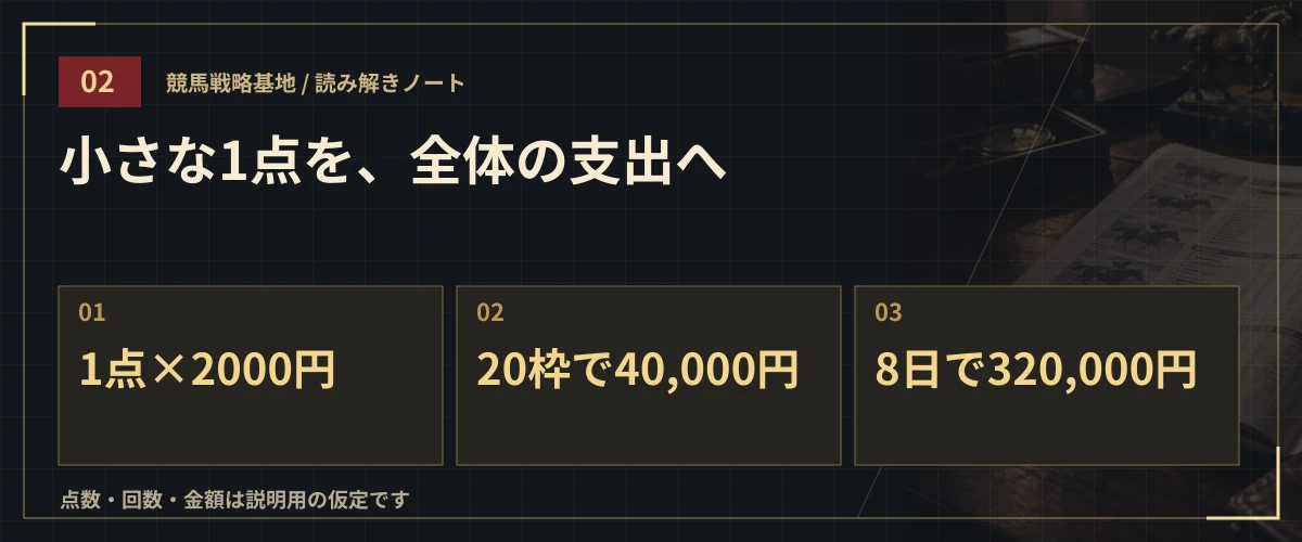 小さな1点を、全体の支出へ。1点×2000円・20枠で40,000円・8日で320,000円