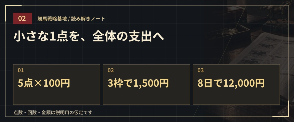 小さな1点を、全体の支出へ。5点×100円・3枠で1,500円・8日で12,000円