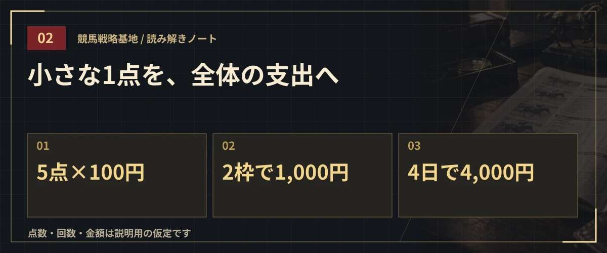 小さな1点を、全体の支出へ。5点×100円・2枠で1,000円・4日で4,000円