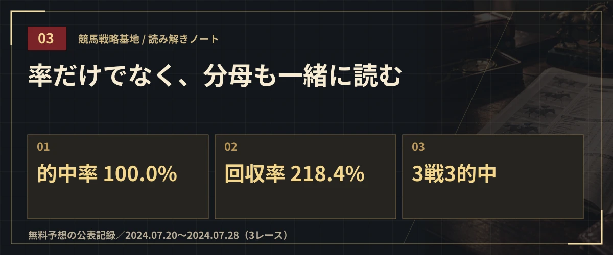 率だけでなく、分母も一緒に読む。的中率 100.0%・回収率 218.4%・3戦3的中