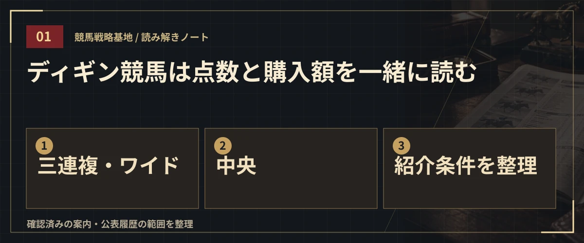 ディギン競馬は点数と購入額を一緒に読む。三連複・ワイド・中央・紹介条件を整理