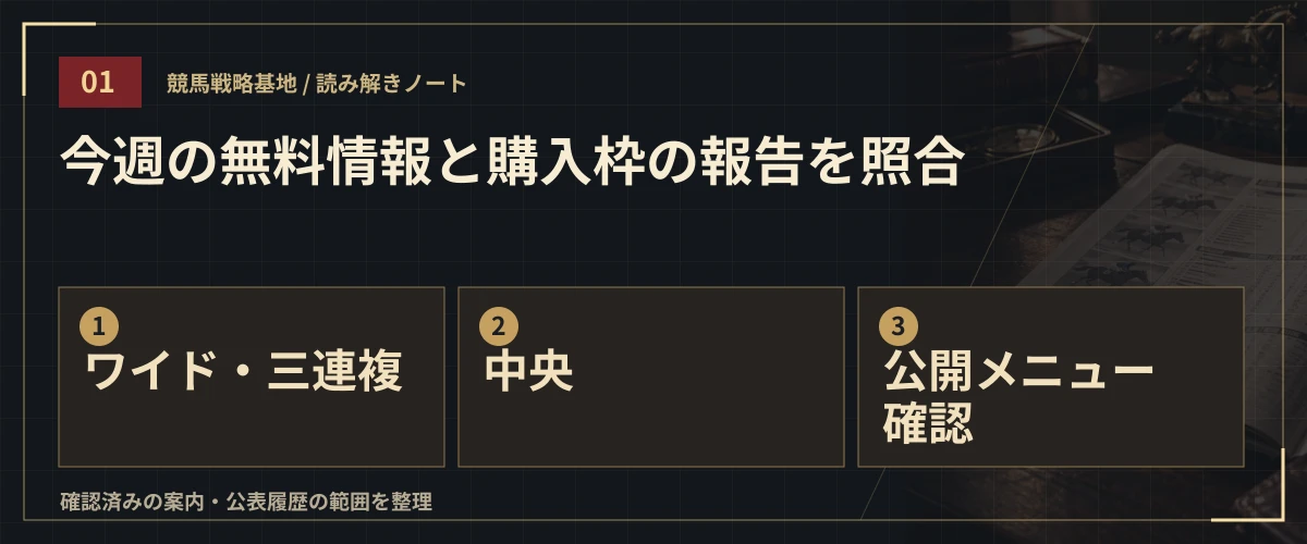 今週の無料情報と購入枠の報告を照合。ワイド・三連複・中央・公開メニュー確認