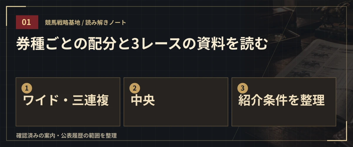 券種ごとの配分と3レースの資料を読む。ワイド・三連複・中央・紹介条件を整理