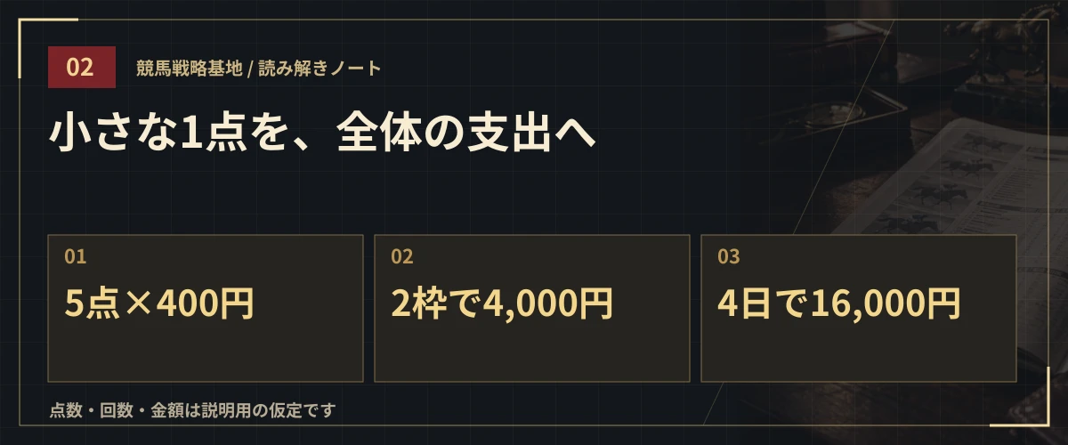 小さな1点を、全体の支出へ。5点×400円・2枠で4,000円・4日で16,000円