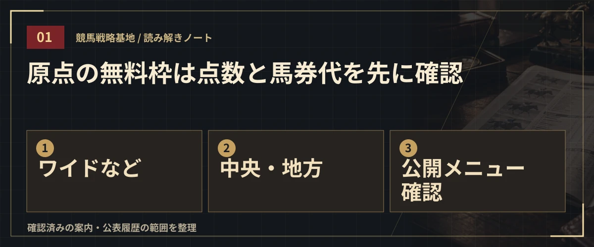 原点の無料枠は点数と馬券代を先に確認。ワイドなど・中央・地方・公開メニュー確認