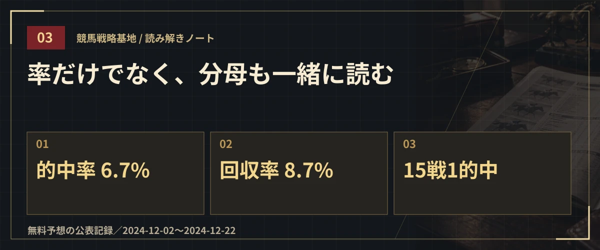 率だけでなく、分母も一緒に読む。的中率 6.7%・回収率 8.7%・15戦1的中