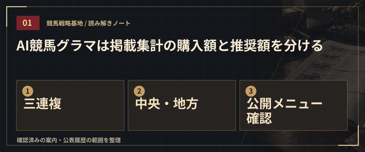 AI競馬グラマは掲載集計の購入額と推奨額を分ける。三連複・中央・地方・公開メニュー確認