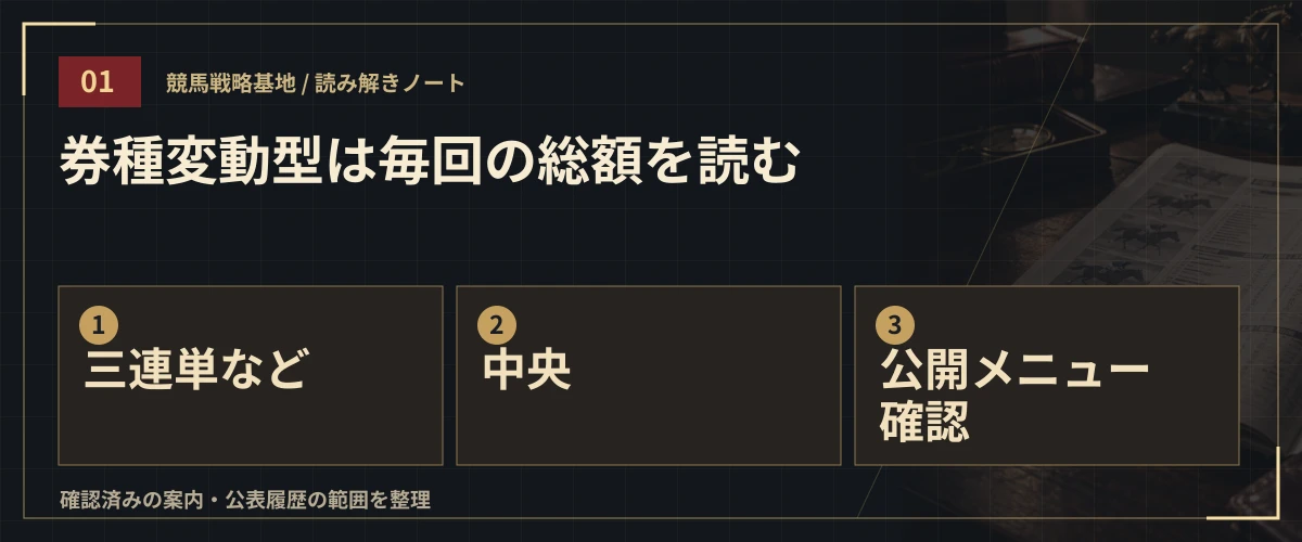 券種変動型は毎回の総額を読む。三連単など・中央・公開メニュー確認