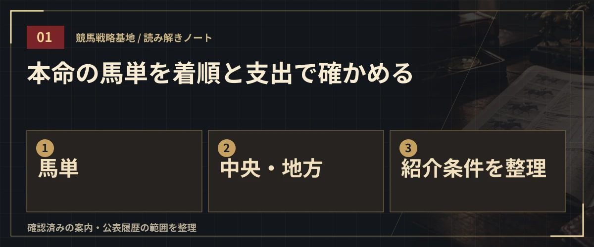 本命の馬単を着順と支出で確かめる。馬単・中央・地方・紹介条件を整理