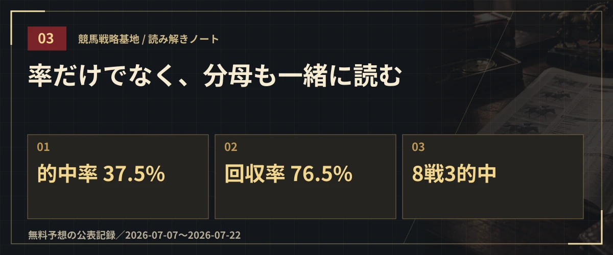 率だけでなく、分母も一緒に読む。的中率 37.5%・回収率 76.5%・8戦3的中