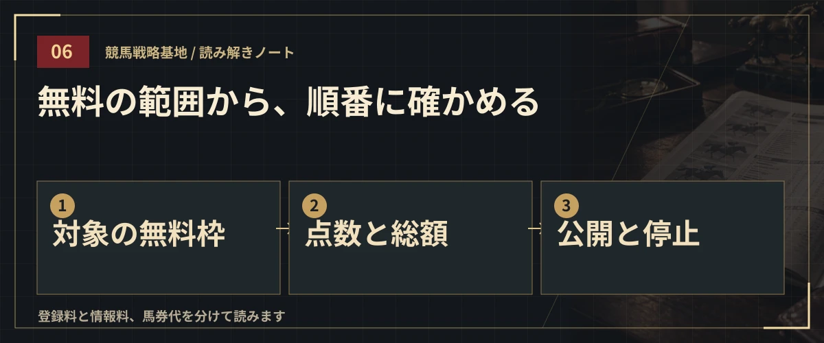 無料の範囲から、順番に確かめる。対象の無料枠・点数と総額・公開と停止