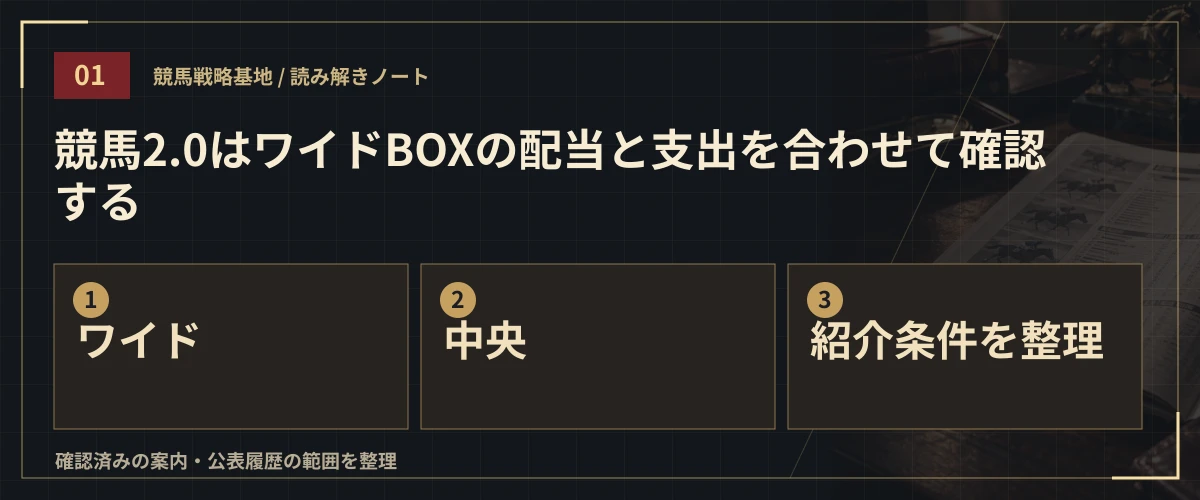 競馬2.0はワイドBOXの配当と支出を合わせて確認する。ワイド・中央・紹介条件を整理