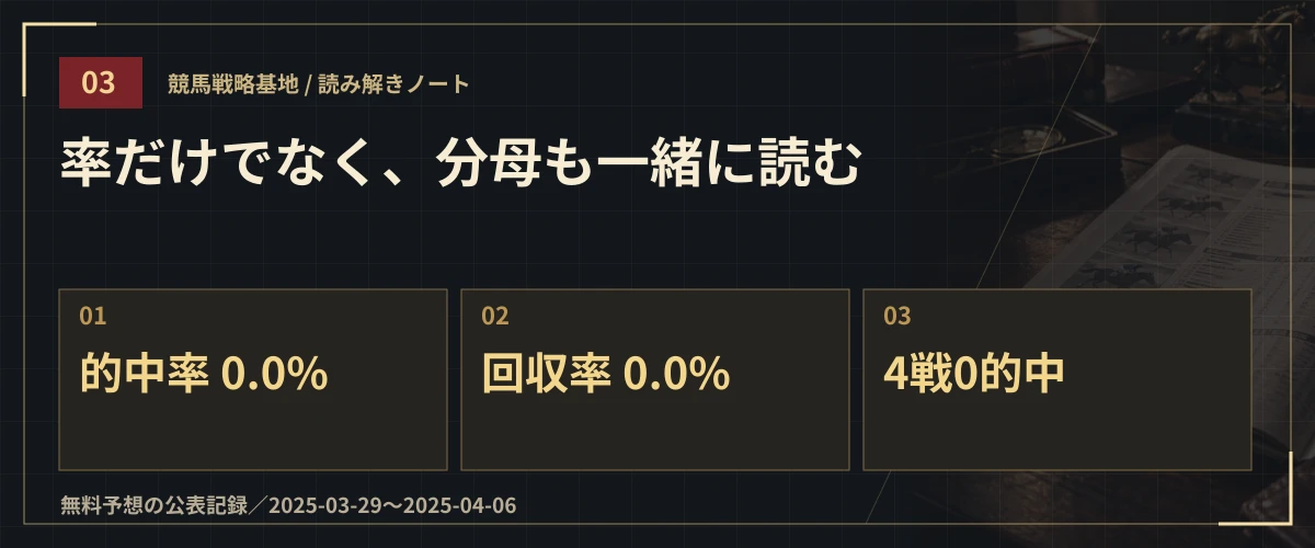 率だけでなく、分母も一緒に読む。的中率 0.0%・回収率 0.0%・4戦0的中