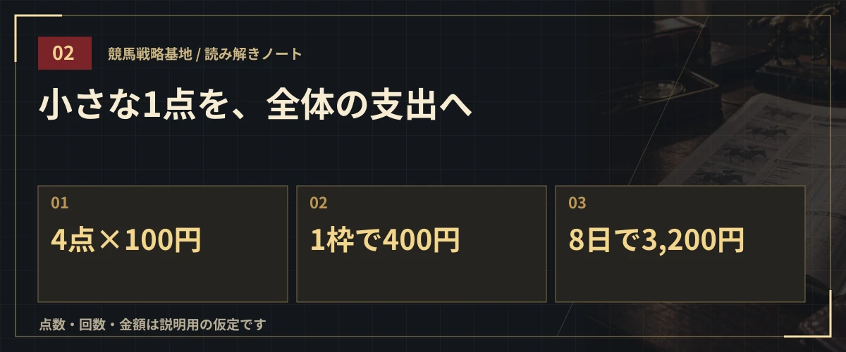小さな1点を、全体の支出へ。4点×100円・1枠で400円・8日で3,200円