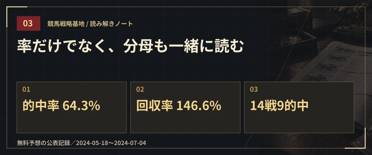 率だけでなく、分母も一緒に読む。的中率 64.3%・回収率 146.6%・14戦9的中