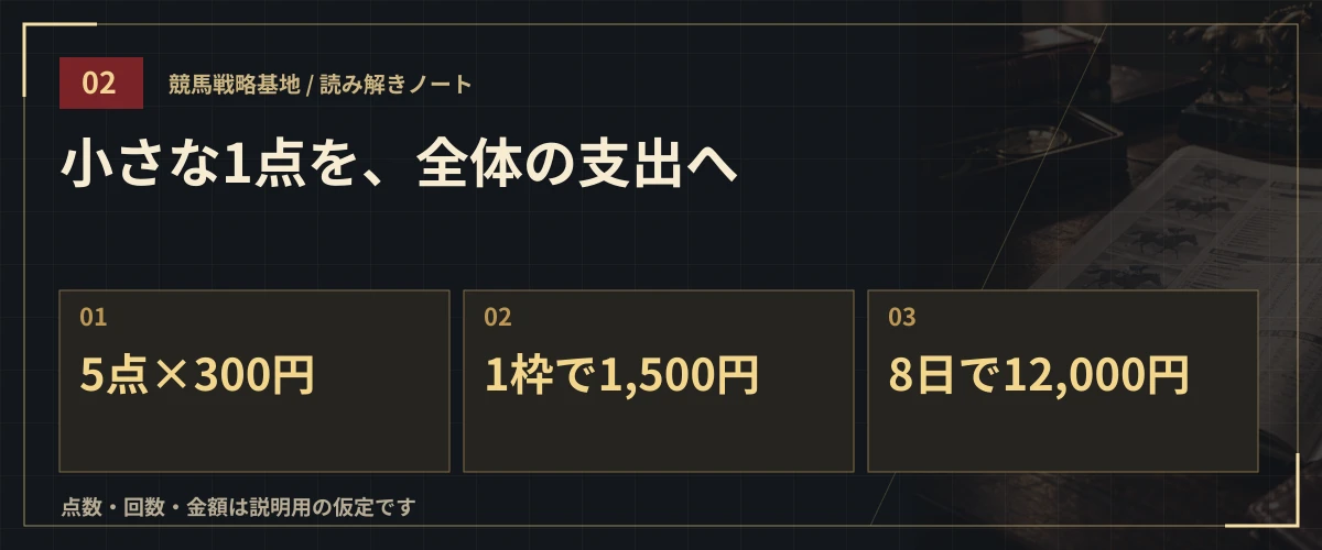 小さな1点を、全体の支出へ。5点×300円・1枠で1,500円・8日で12,000円